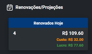 Painel mostrando 4 renovações feitas hoje, R$ 109,60 com lucro de R$ 77,60