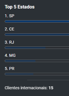Top 5 estados com mais clientes: SP, CE, RJ, MG e PR