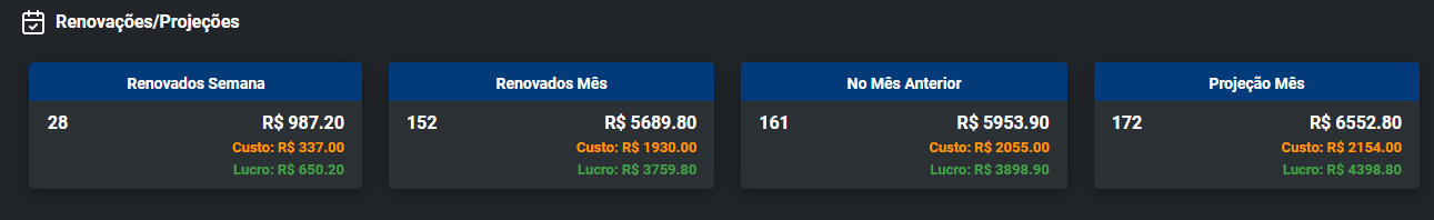 Painel de renovações: renovados hoje, na semana, no mês, mês anterior e projeção do mês
