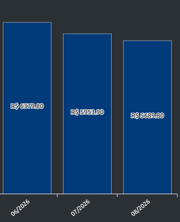 Gráfico de faturamento mensal com renovações de R$ 6.379,80, R$ 5.953,90 e R$ 5.689,80